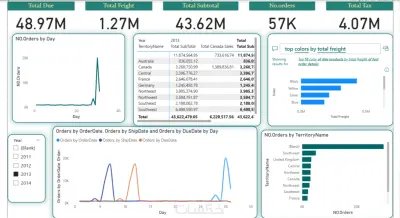 لوحة بيانات مبيعات الشاي التفاعلية | Tea Sales Analytics Dashboard (Power BI)