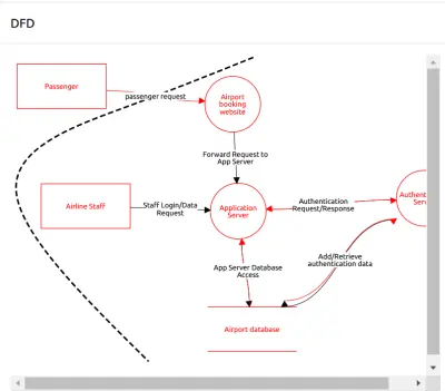 Airport Threat Model