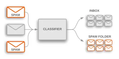 Spam Email classifier