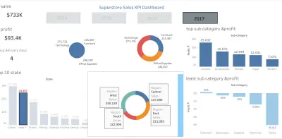 صورة العمل Super store dashboard