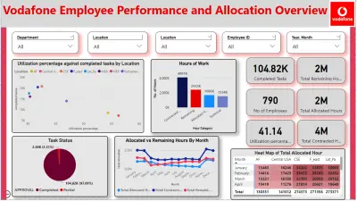 تحليل بيانات شركة فودافون