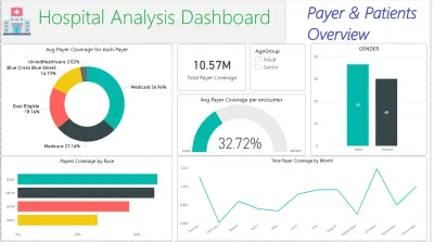 تحليل بيانات المستشفى – Power BI Dashboard