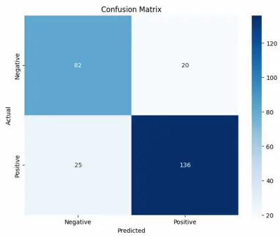 نموذج التنبؤ بالنوبة القلبية – Heart Attack Prediction Model