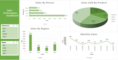 لوحة أداء المبيعات – Excel