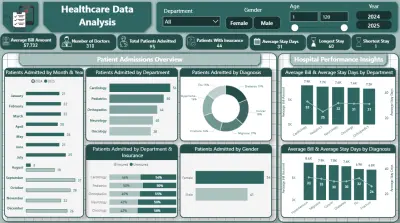 لوحة عمليات الرعاية الصحية - Power BI