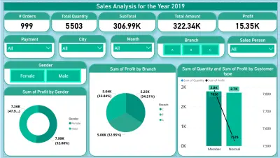 لوحة معلومات تفاعلية لتحليل المبيعات السنوية باستخدام Power BI