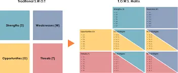 تحليل الرباعي (SWOT analysis) و (مصفوفة TOWS)