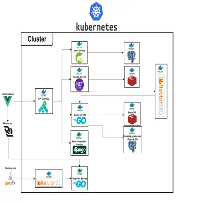 Online Examination with Anti-cheat System