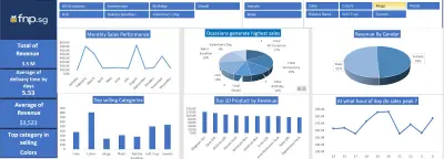 تحليل بيانات شركة هدايا  أجنبية كبرى