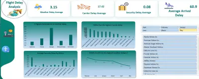 تحليل تاخر خطوط الطيران بالاكسيل