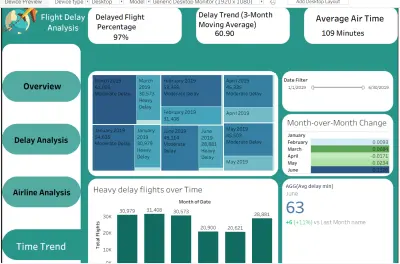 تحليل تاخر خطوط الطيران tablaeu