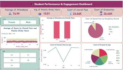 تحليل أداء الطلاب باستخدام Power BI