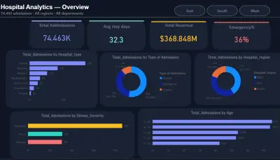 صورة العمل تصميم لوحة تحكم ديناميكية وتحليل شامل للبيانات التشغيلية والمالية للمستشفيات (Hospital Analytics Dashboard