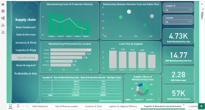 Supply Chain & Manufacturing Performance Dashboard – Power BI