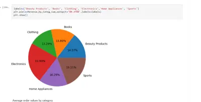 مشروع data analysis و visualization باستخدام لغه بايثون فقط لتحليل التسويق الاونلاين لسوق محدد