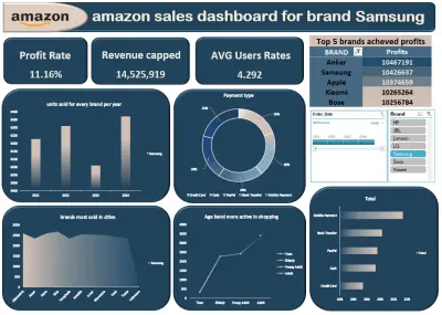 لوحة تحليل مبيعات أمازون لعلامة Samsung
