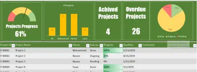 dashboard for projects achieved