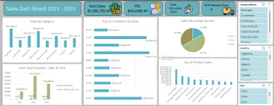 تحليل بيانات المبيعات و انشاء داش بورد