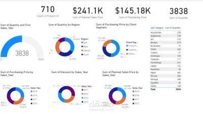 تحليل مبيعات