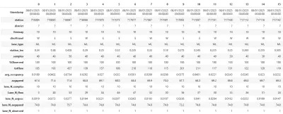 تحويل وتنظيف بيانات مرورية خام من ملف نصي إلى جدول جاهز للتحليل