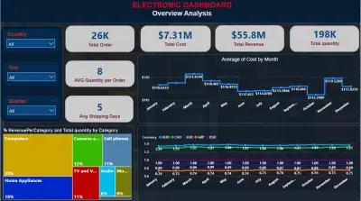 تحليل بيانات مبيعات متجر إلكترونيات