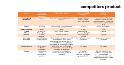 عمل تحليل للمنافسين لشركه مواد غذائيه مشهوره