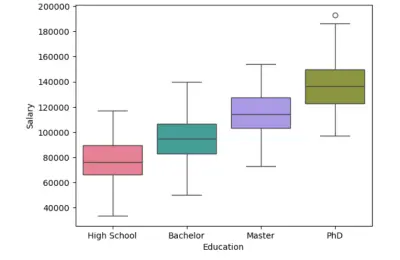 مودل تعلم ألي لتوقع الرواتب