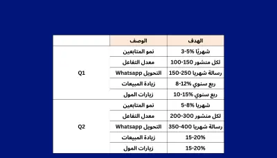 خطة تسويق محتوى لمول تجاري