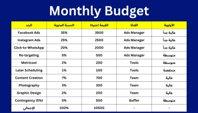 خطة تسويق محتوى لمول تجاري