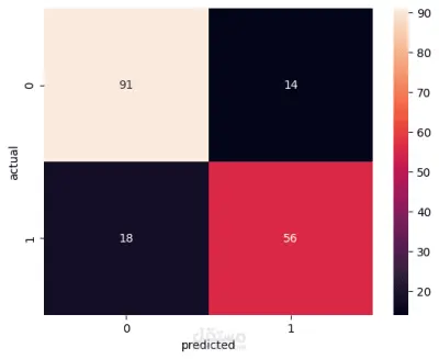 توقع نجاة الركاب في كارثة Titanic باستخدام خوارزمية الانحدار اللوجستي
