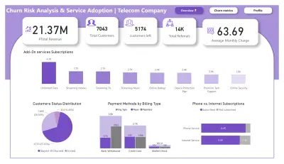 صورة العمل تحليل بيانات وانشاء داشبورد تفاعلية على برنامج Power Bi