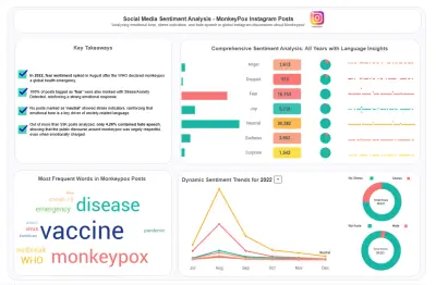 صورة العمل تحليل بيانات تفاعلي و عمل داشبورد باستخدام أداة Tableau و SQL لقياس ورصد المشاعر (Sentiment Analysis)