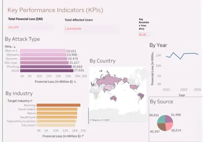صورة العمل لوحة تحليل الهجمات الإلكترونية باستخدام برنامج تابلو