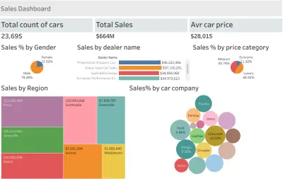 تصميم داشبورد تفاعلي لمبيعات السيارات باستخدام Tableau