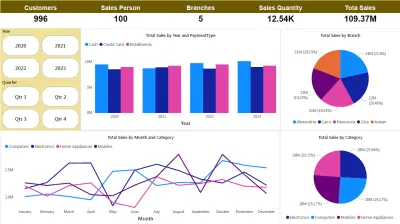 Power BI Dashboard For Sales & Revenue Monitoring