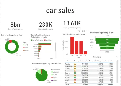 لوحة تحليل مبيعات السيارات - نظرة عامة على الأداء