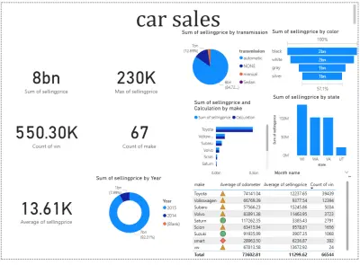 لوحة تحليل مبيعات السيارات: نظرة شاملة على الأداء والاتجاهات