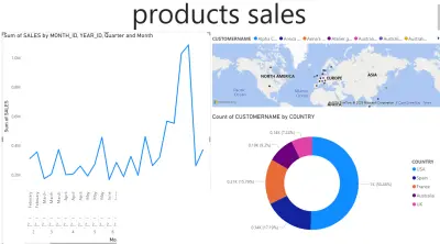 لوحة تحليل أداء مبيعات المنتجات: التتبع الزمني والرؤى الشاملة