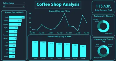 تحليل متقدم لأداء المقاهي (Coffee Shop) لتحديد أوقات الذروة واستراتيجيات الخصم الفعالة