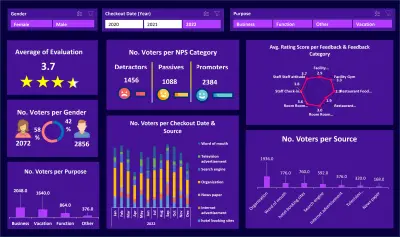 تحليل البيانات المتعلقة بآراء وتقييمات النزلاء في الفندق