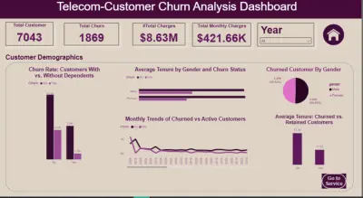 Telecom-Customer Churn Analysis Dashboard