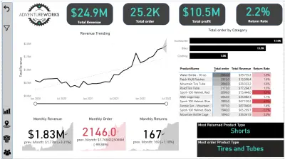 تحليل أداء المبيعات والعملاء (Sales & Customer Analytics)