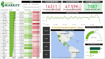 Power BI Retail Market Analysis Dashboard: تتبع أداء الطلبات والأرباح وتوزيع المتاجر.