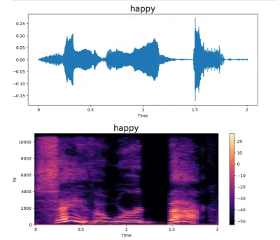 Emotion Recognition from Speech
