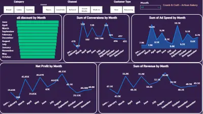تحليل بيانات يعتمد علي  Excel وPower BI وSQL وPython، أقدّم تحليلات دقيقة تعتمد على تنظيف وتنظيم البيانات باحترافية، لاستخلاص رؤى واضحة تساعد أصحاب الأعمال على اتخاذ قرارات فعّالة وتحسين الأداء وتحقيق النمو.