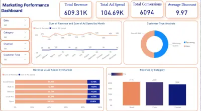 تحليل بيانات يعتمد علي تنظيف البيانات جيدا لاستخراج افضل نتائج باستخدام power bi للمساعده في تطوير مشريعك وتحقيق اهدافك