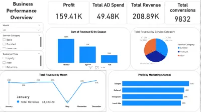 تحليل بيانات يعتمد علي  Excel وPower BI وSQL وPython، أقدّم تحليلات دقيقة تعتمد على تنظيف وتنظيم البيانات باحترافية، لاستخلاص رؤى واضحة تساعد أصحاب الأعمال على اتخاذ قرارات فعّالة وتحسين الأداء وتحقيق النمو.