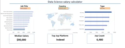 لوحة معلومات رواتب وظائف البيانات