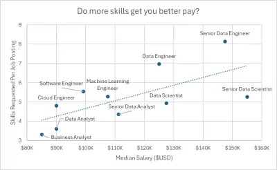 Salary Analysis