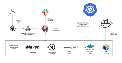 complete ci/cd for shopping java app